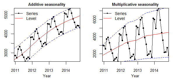 additive_vs_multiplicative_seasonality